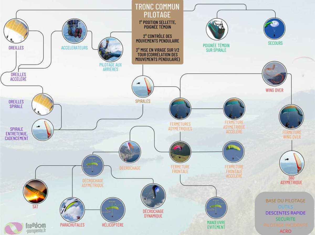 programme progression stage SIV pilotage Freedom Parapente